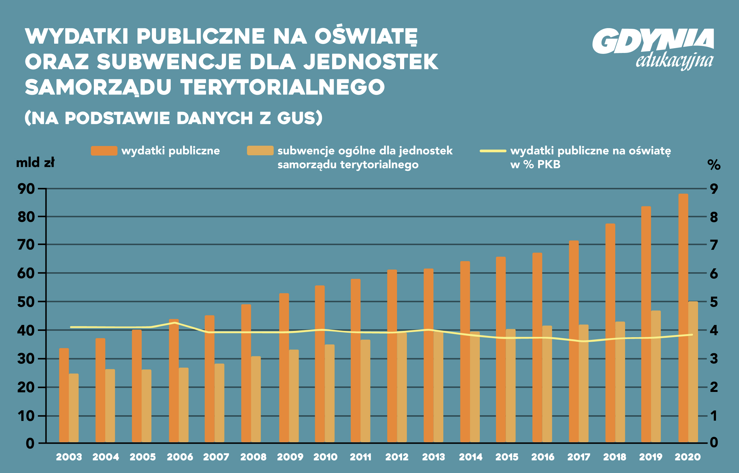 Wydatki publiczne na oświatę