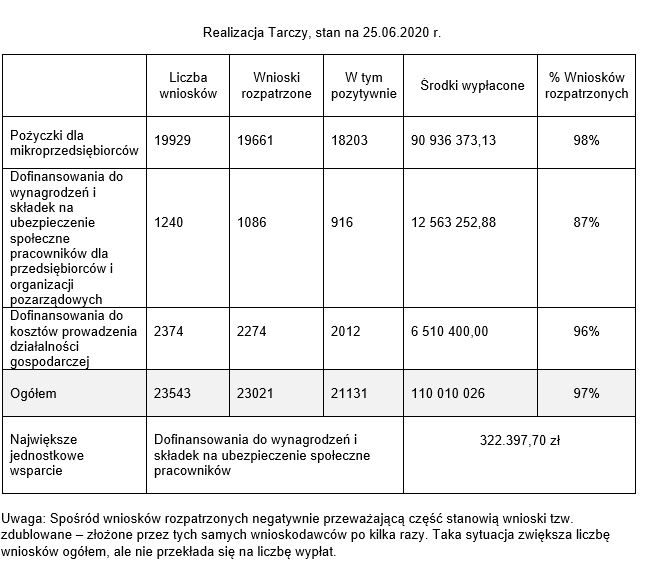 Statystyki dotyczące realizacji tarczy antykryzysowej z PUP w Gdyni