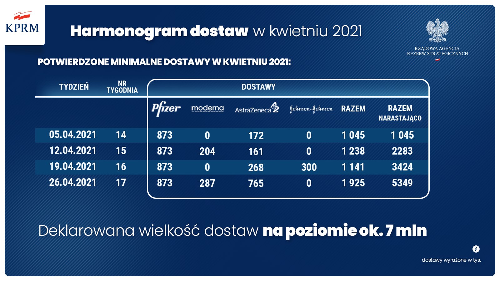 Harmonogram dostaw szczepione - mat. prasowe