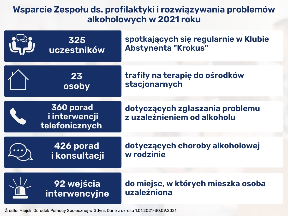 dane liczbowe - wsparcie dla uzależnionych w Gdyni