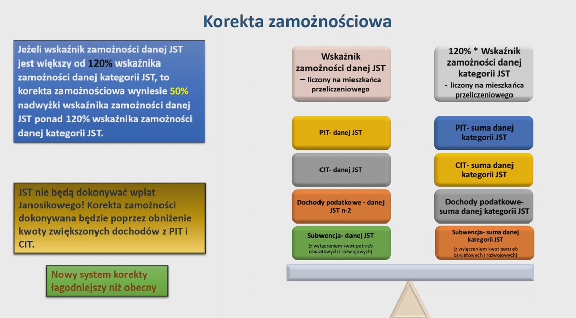 Opis system,u określania prog&oacute;w zamożnościowych reformy JST