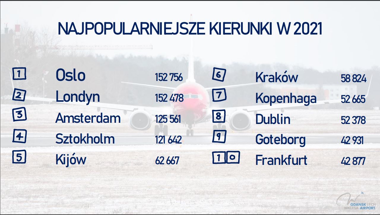 Grafika z informacją o najpopularniejszych kierunkach, kt&oacute;re wybierali pasażerowie Portu Lotniczego Gdańsk, mat. prasowe