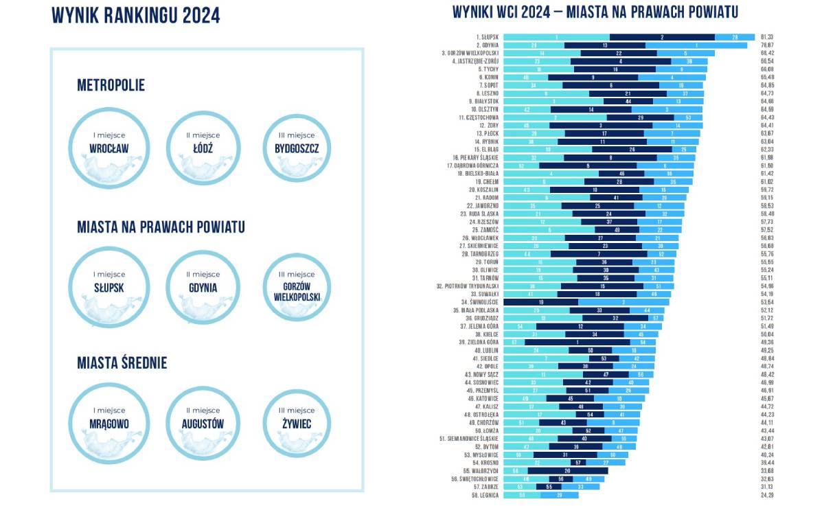 Niebieska ramka na białym tle z nazwami miast wpisanymi w okręgi &ndash; graficzne przedstawienie czoł&oacute;wki rankingu