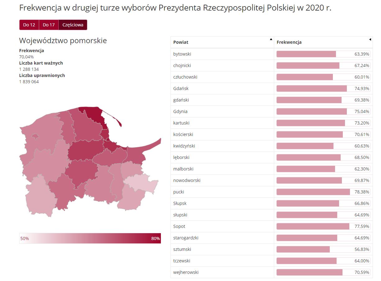 https://wybory.gov.pl/prezydent20200628/pl/frekwencja/2/Koniec/woj/220000