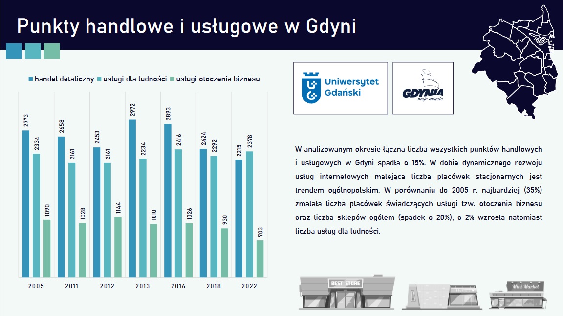 Wyniki badania spisu z natury punkt&oacute;w handlowych i usługowych w Gdyni.
