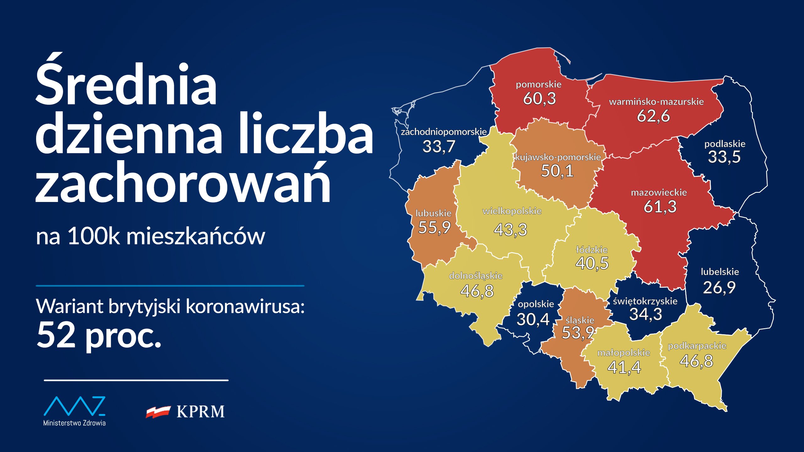Średnia dzienna liczba zachorowań w Polsce. Źr&oacute;dło: KPRM