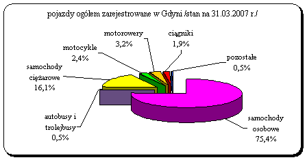 Statystyka kwartalna 31 marzec 2007 - rysunek7