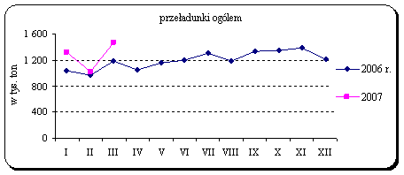 Statystyka kwartalna 31 marzec 2007 - rysunek8