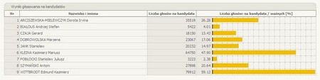 Wyniki głosowania na kandydatów do Senatu 2007 - źródło: PKW