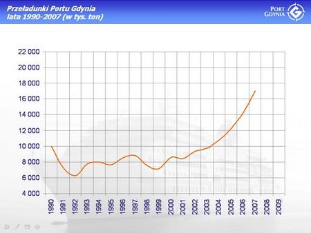 Przeładunki portu Gdynia lata 1990-2007