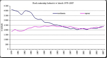 ruch ludności