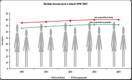 średnia trwania życia