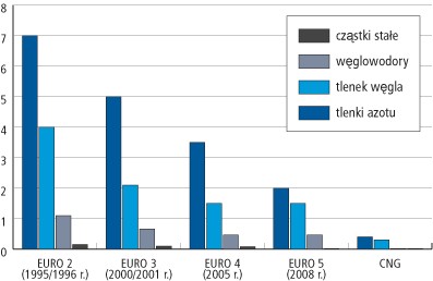 Europejskie nory emisji substancji toksycznych z silników oraz wielkość emisji substancji toksycznych z silników zasilanych CNG [g/kWh]