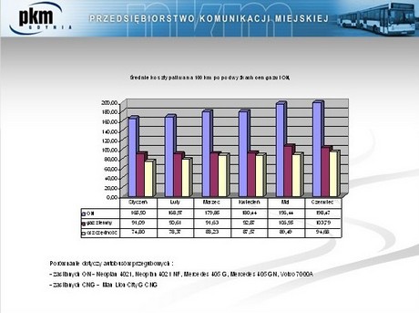 Średnie zużycie paliwa na 100 km po podwyżkach cen gazu i ON - dane Przedsiębiorstwa Komunikacji Miejskiej Gdynia