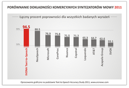 raport amerykańskiej organizacji Voice Information Associates i magazynu ASR News