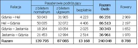 Liczba przewiezionych pasażerów i rowerów gdyńskimi Tramwajami wodnymi Liczba przewiezionych pasażerów i rowerów gdyńskimi Tramwajami wodnymi w przekroju relacji w 2011 r.