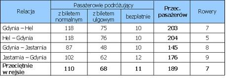 Przeciętna liczba przewiezionych pasażerów i rowerów gdyńskimi Tramwajami wodnymi w rejsie w przekroju relacji w 2011 r. Przeciętna liczba przewiezionych pasażerów i rowerów gdyńskimi Tramwajami wodnymi w rejsie w przekroju relacji w 2011 r.