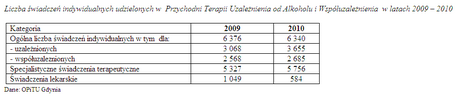 Liczba świadczeń udzielonych w PTU od Alkoholu i Współuzależnienia