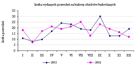 pozwolenia na budowę