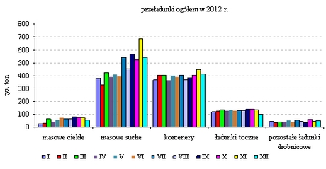 przeładunki