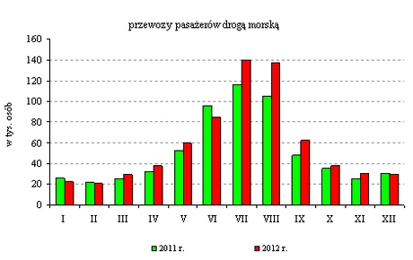 przewozy pasazerów