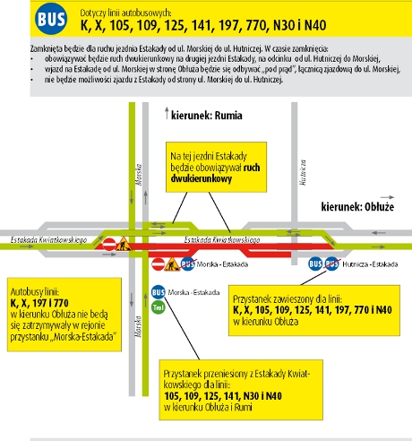 Remont Estakady Kwiatkowskiego - zmiana organizacji ruchu