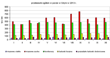 przeładunki w porcie w Gdyni