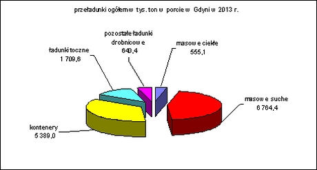 przeładunki struktura