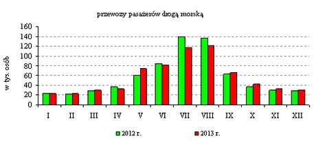 przewozy pasażerów