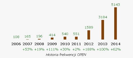 Historia frekwencji OPEN Biegu Europejskiego / źródło: www.maratonypolskie.pl