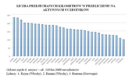 Gdyński finał rywalizacji European Cycling Challenge 2014