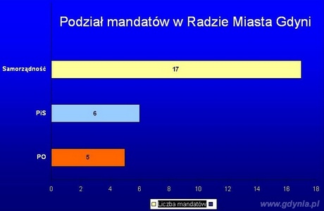 Podział mandatów w Radzie Miasta Gdyni 2014