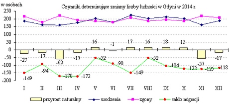 urodzenia, zgony
