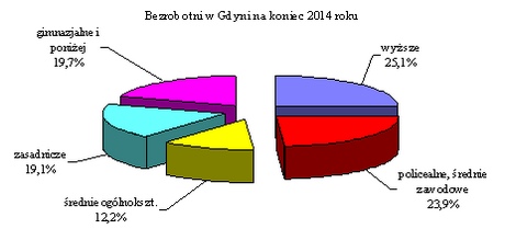 bezrobotni wg wykształcenia