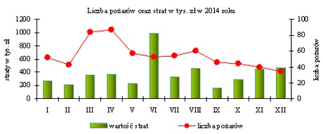 pożary