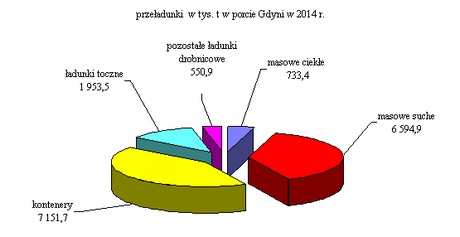przeładunki
