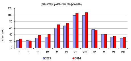 przewozy