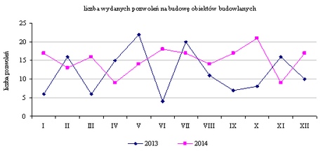 pozwolenia na budowę