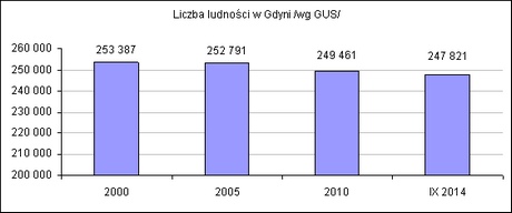 ludność w latach