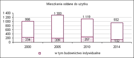 mieszkania oddane