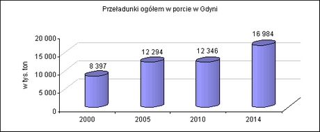 przeładunki w latach