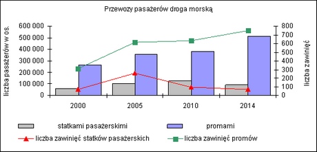 przewozy w latach