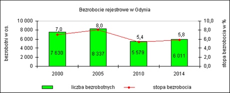 bezrobocie w latach