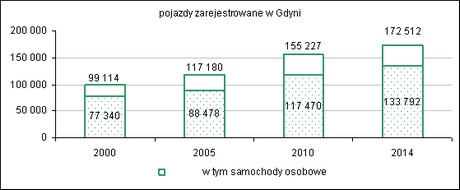 pojazdy w latach