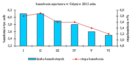 stopa bezrobocia