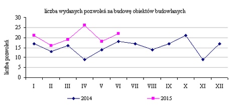 pozwolenia na budowę