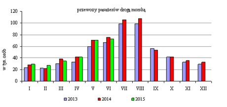 przewozy pasażerów