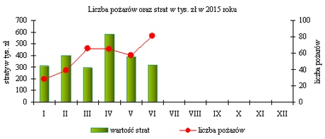 pożary