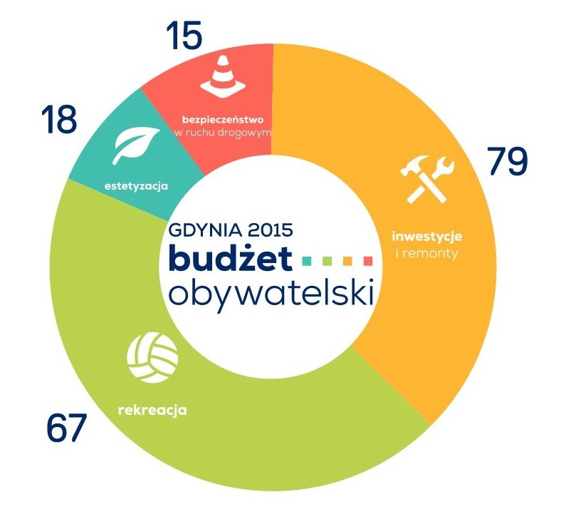 Budżet Obywatelski 2015 - rodzaje zgłoszonych projektów