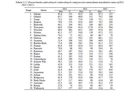 Procent bardzo zadowolonych i zadowolonych z miejscowości zamieszkania mieszkańców miast w 2011, 2013 i 2015 roku